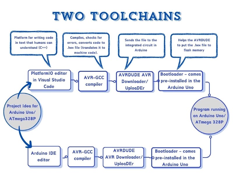 Two Toolchains