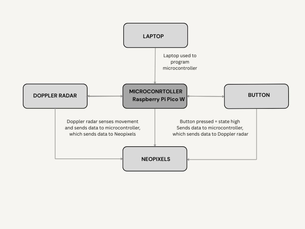 Final system diagram