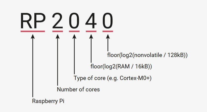 Name of the chip