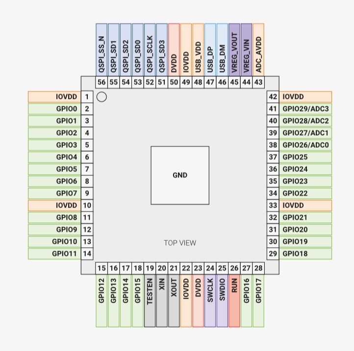 Datasheet RP2040 pinout