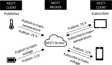 Diagram showing two MQTT clients publishing temperature and voltage readings to a broker, with two subscribers receiving updates on those topics.