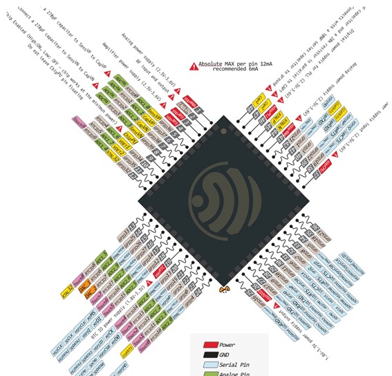 ESP32-CAM Pinout