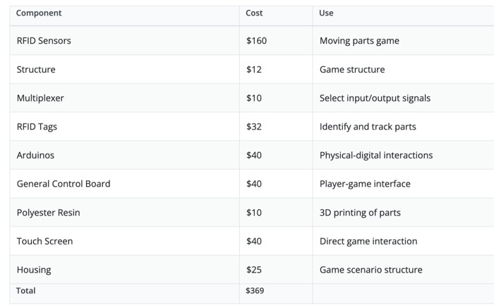 Cost Table