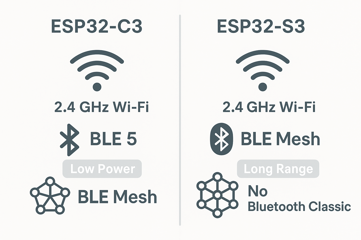 Wireless Connectivity ESP32