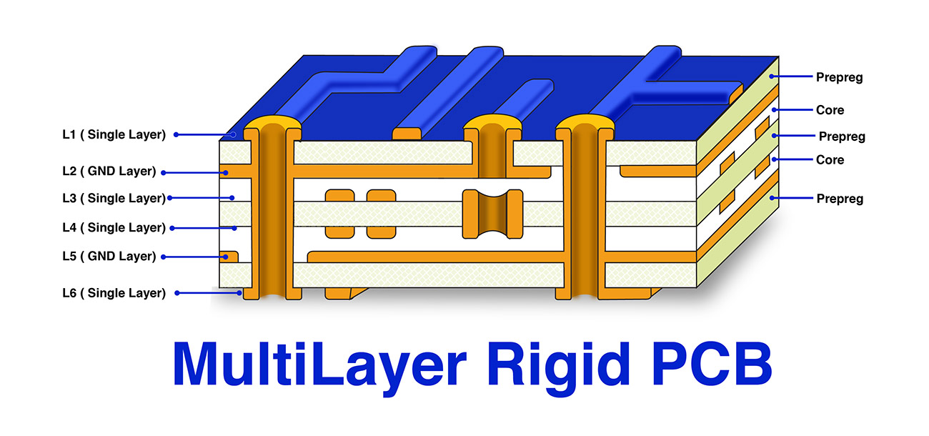 Multilayer PCB