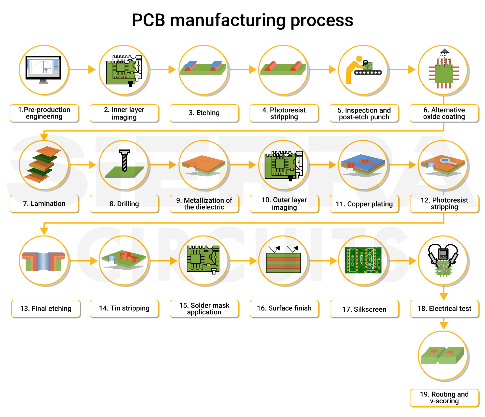 PCB Production Workflow