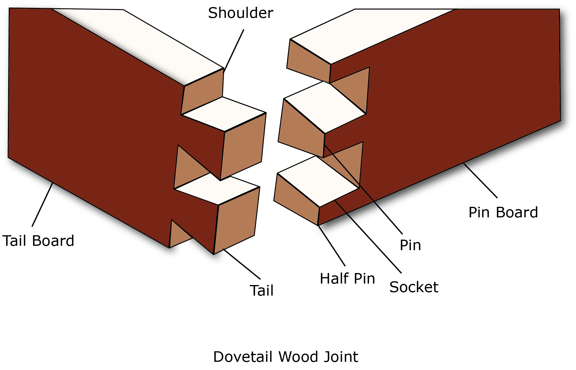 Dovetail Joint