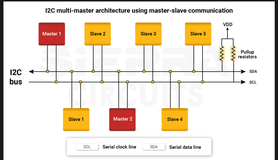 I2C Communication