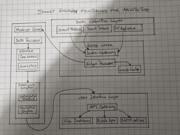 Smart Energy Hub Architecture