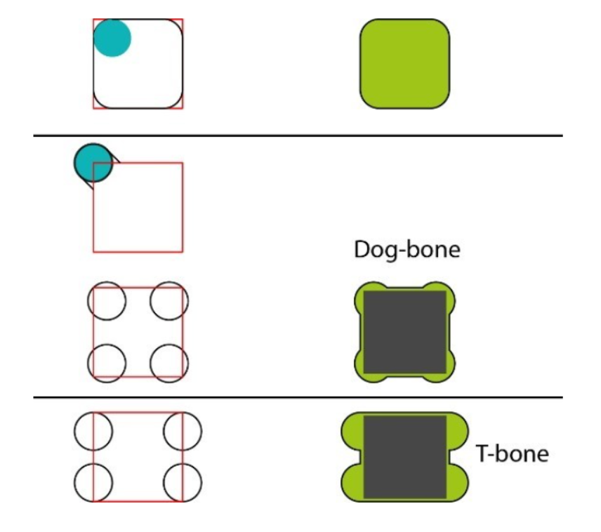 Comparison of corner types