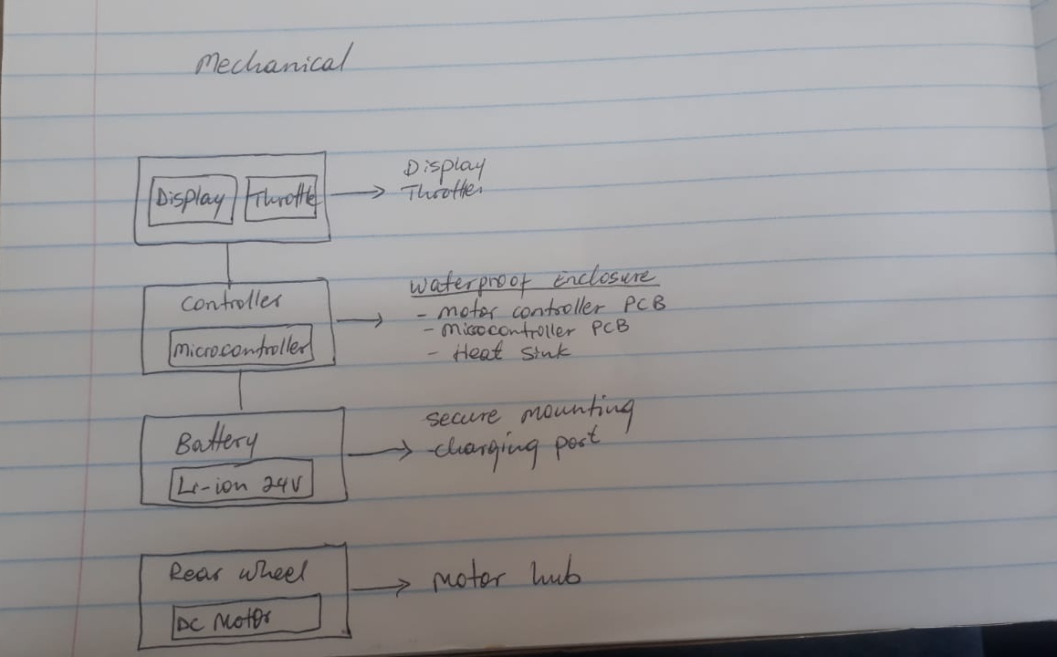 Mechanical Layout