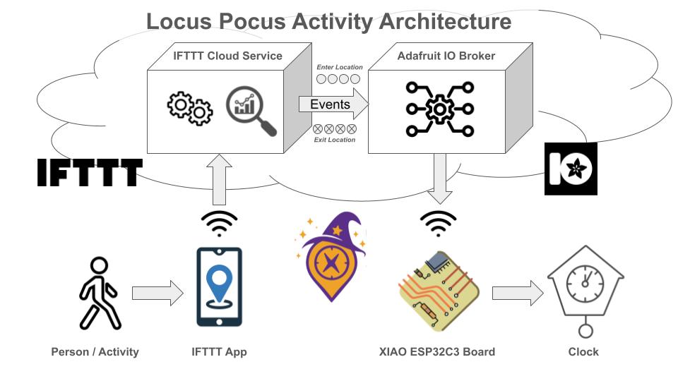 Locus Pocus Activity Architecture Diagram