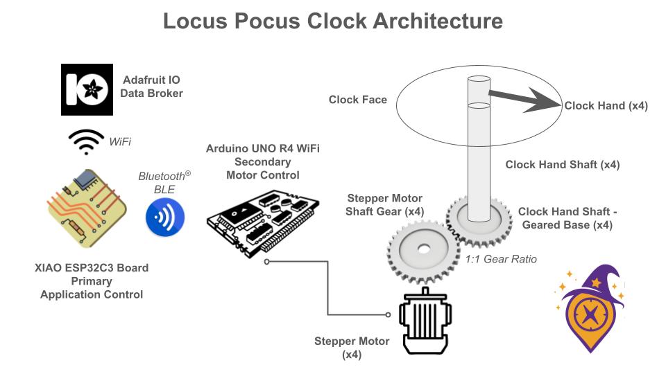 Locus Pocus Clock Architecture Diagram