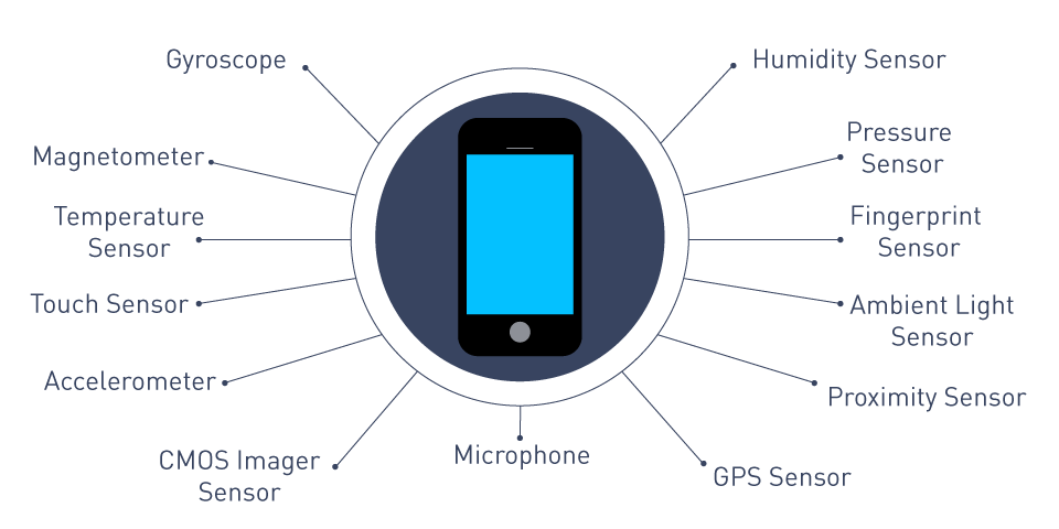 Smartphone sensor layout