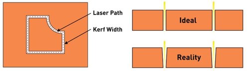 Kerf diagram