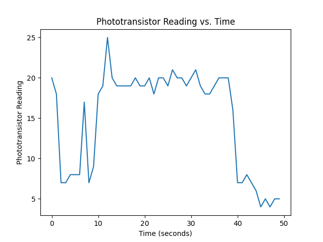 PT reading