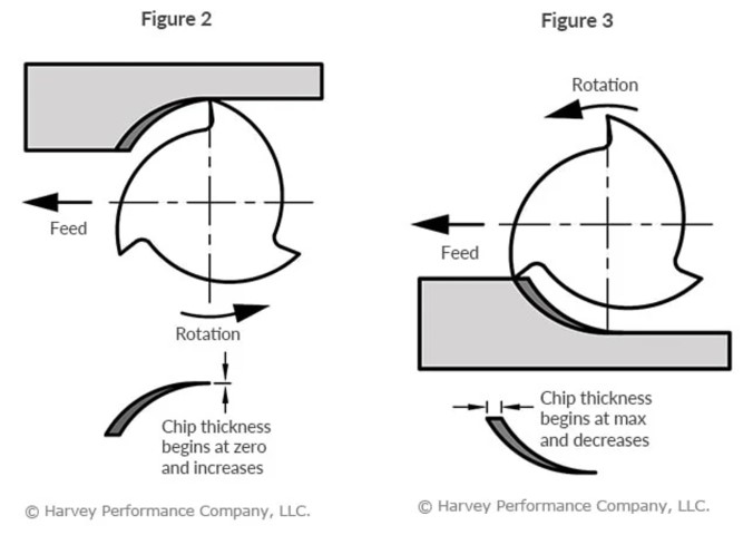 Climb VS Conventional milling
