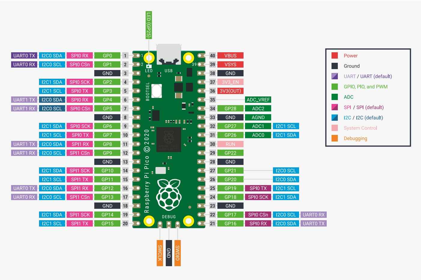 Diagram of pinout of the Raspberry Pi Pic