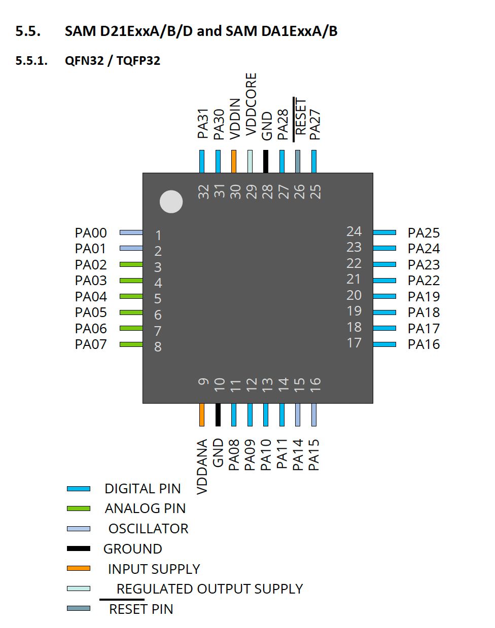 SAMD21 pinout reference