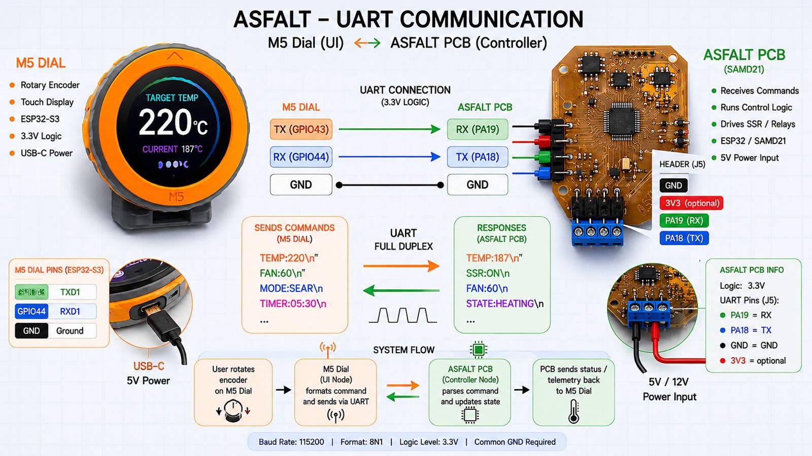 M5Dial UART communication diagram