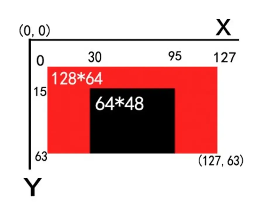 Diagram showing 128x64 SSD1306 framebuffer in red with 64x48 visible crop in black, bounded by X:30-95 Y:15-63