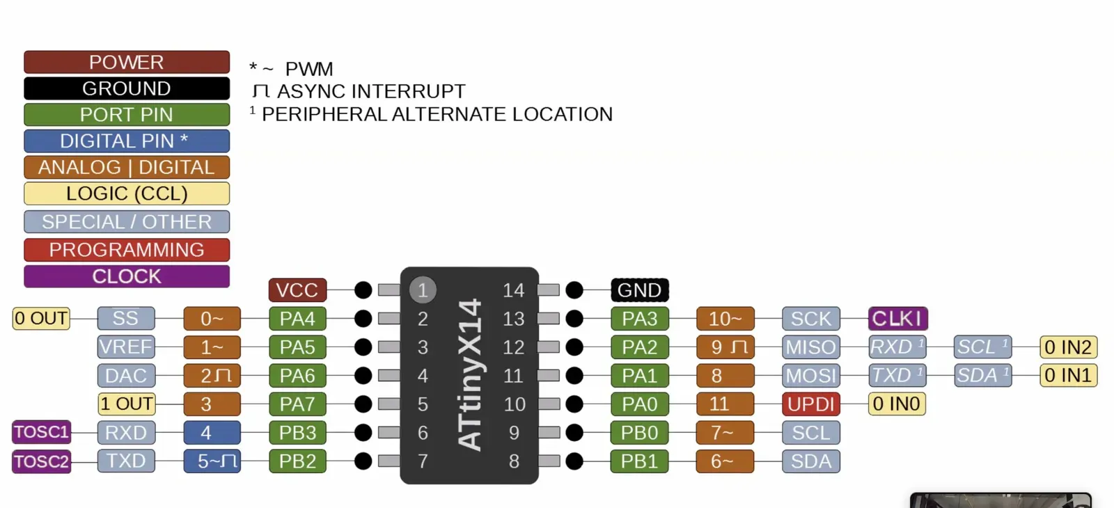 ATtinyX14 pinout diagram with colour-coded pin types