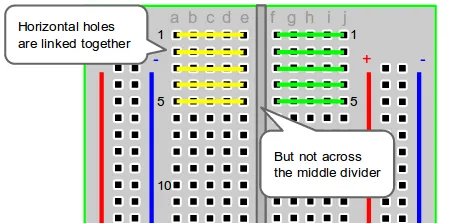 Breadboard showing horizontal rows linked together but not across the middle divider