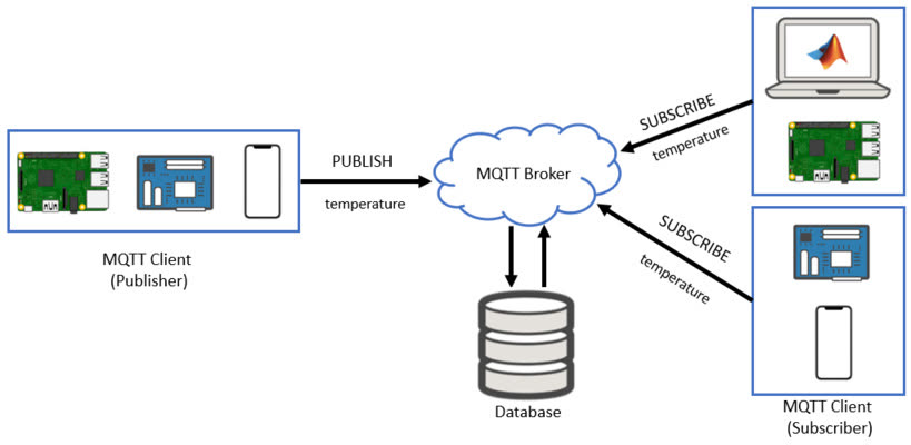 MQTT publish/subscribe architecture — publisher, broker, subscriber
