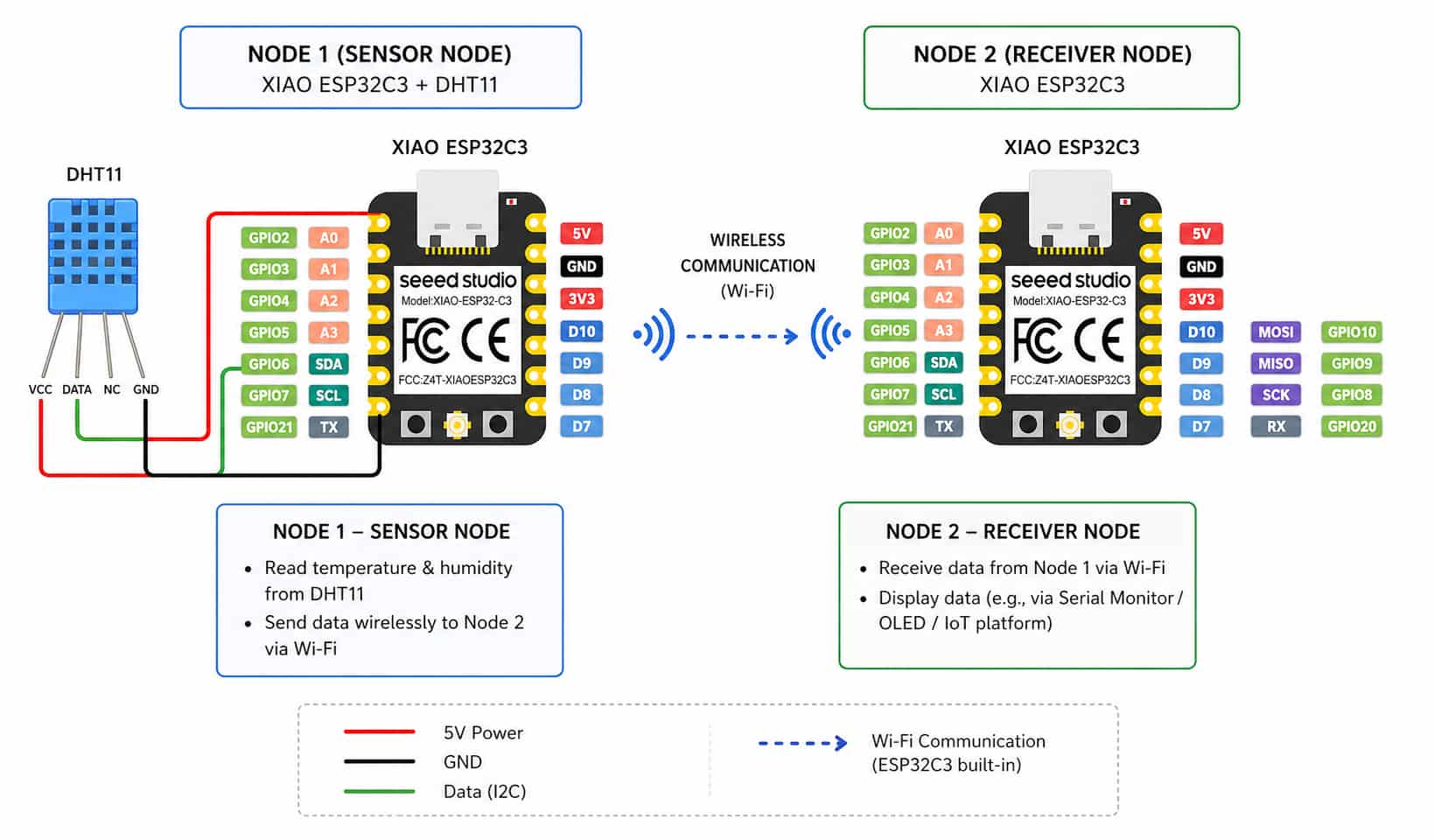 Two XIAO ESP32C3 boards set up as server and client for the networked temperature project