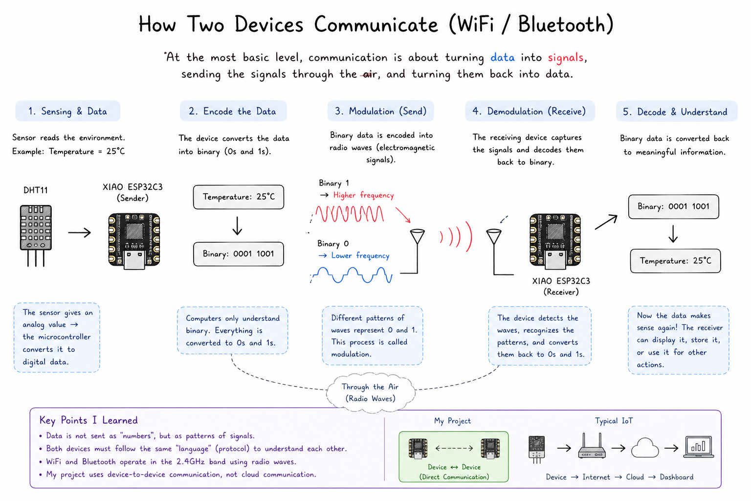 How two devices communicate — from sensor data to binary, radio signals, and back