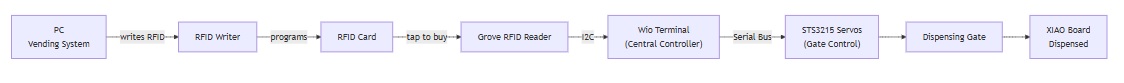System Flow