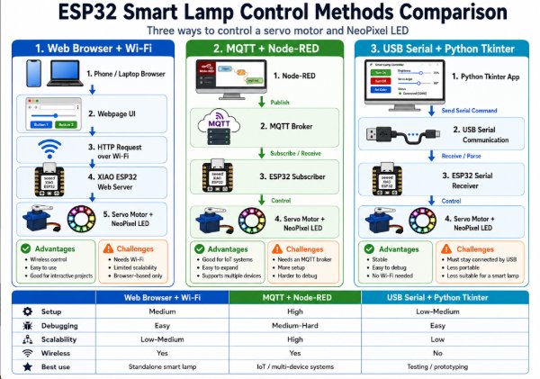 Method Comparison
