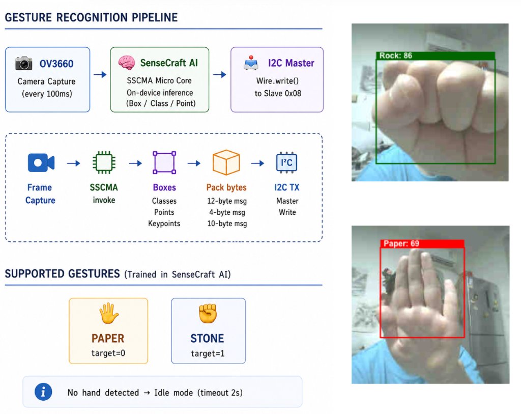 SenseCraft AI hand gesture model deployment