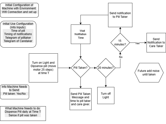 PillFlowChart-DailyPills