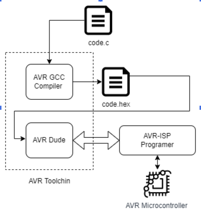 Toolchain work flow of AVR