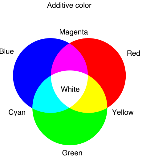 additive-color-chart