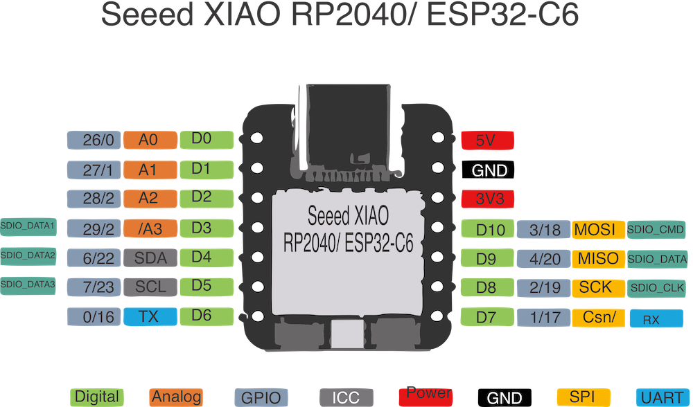 XIAO RP2040 -vs- ESP32-C6