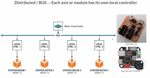 Distributed/ BUS controller