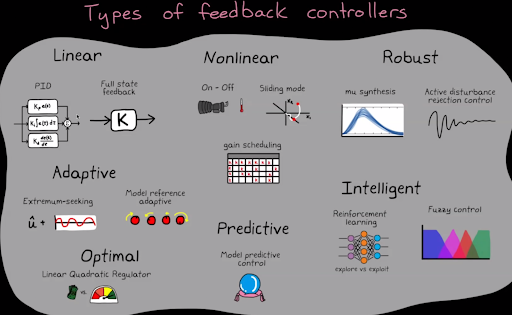 feedback controllers