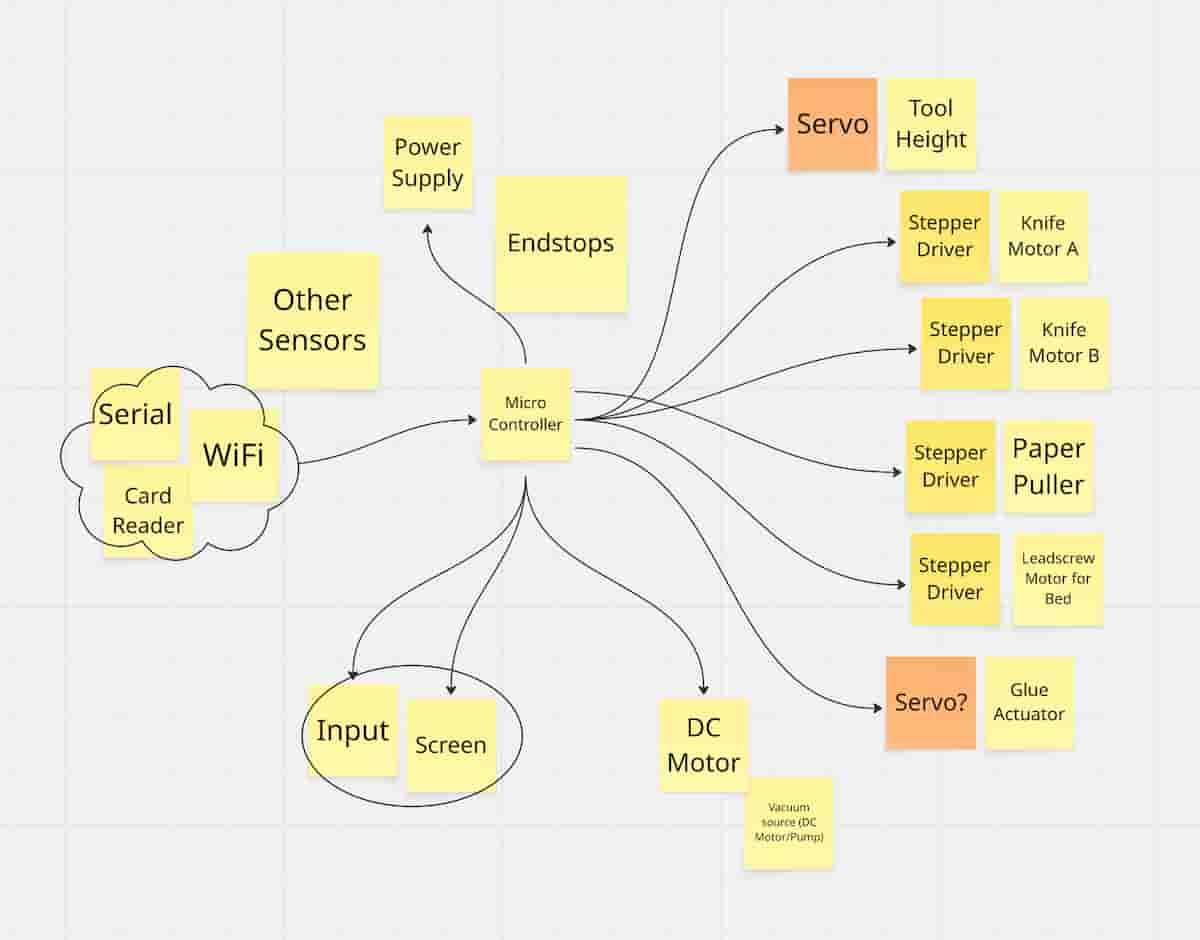 Spider Diagram