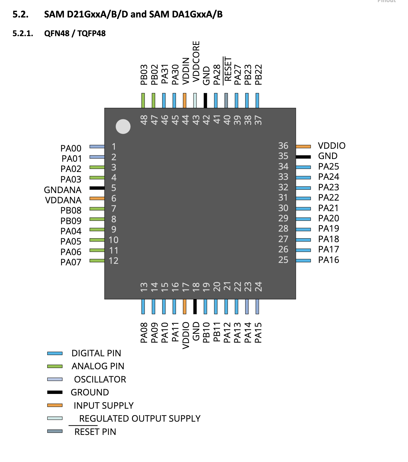 Pinout Diagram for ATSAMD21-G18A