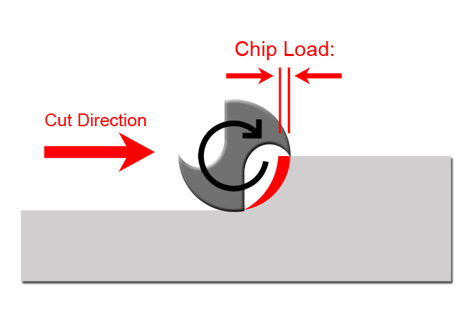 Chipload