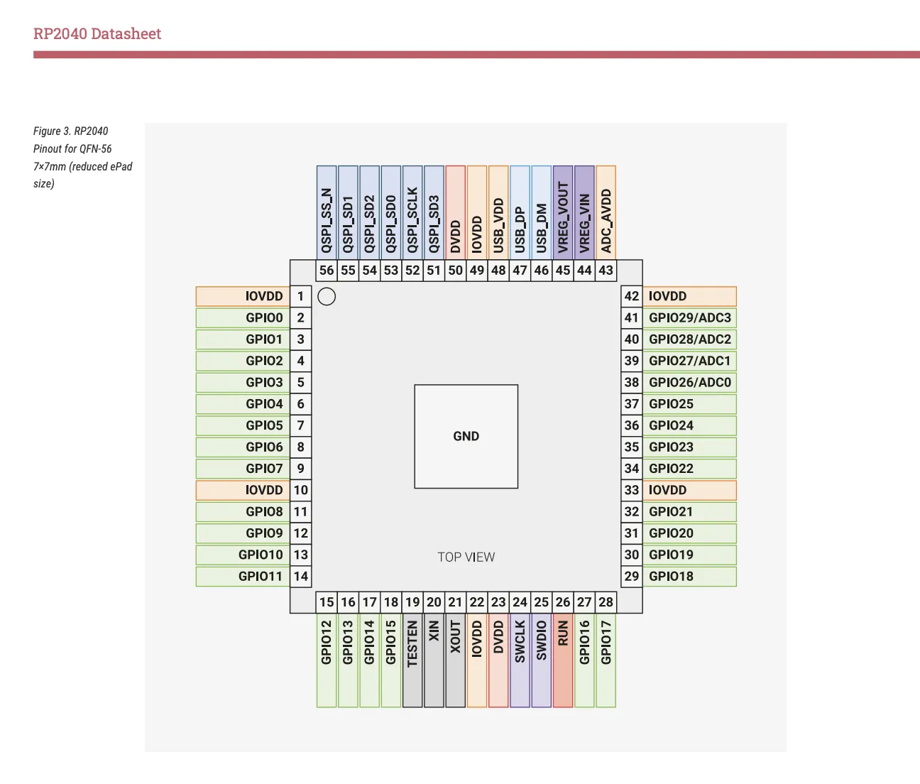 RP2040 pin layout from datasheet