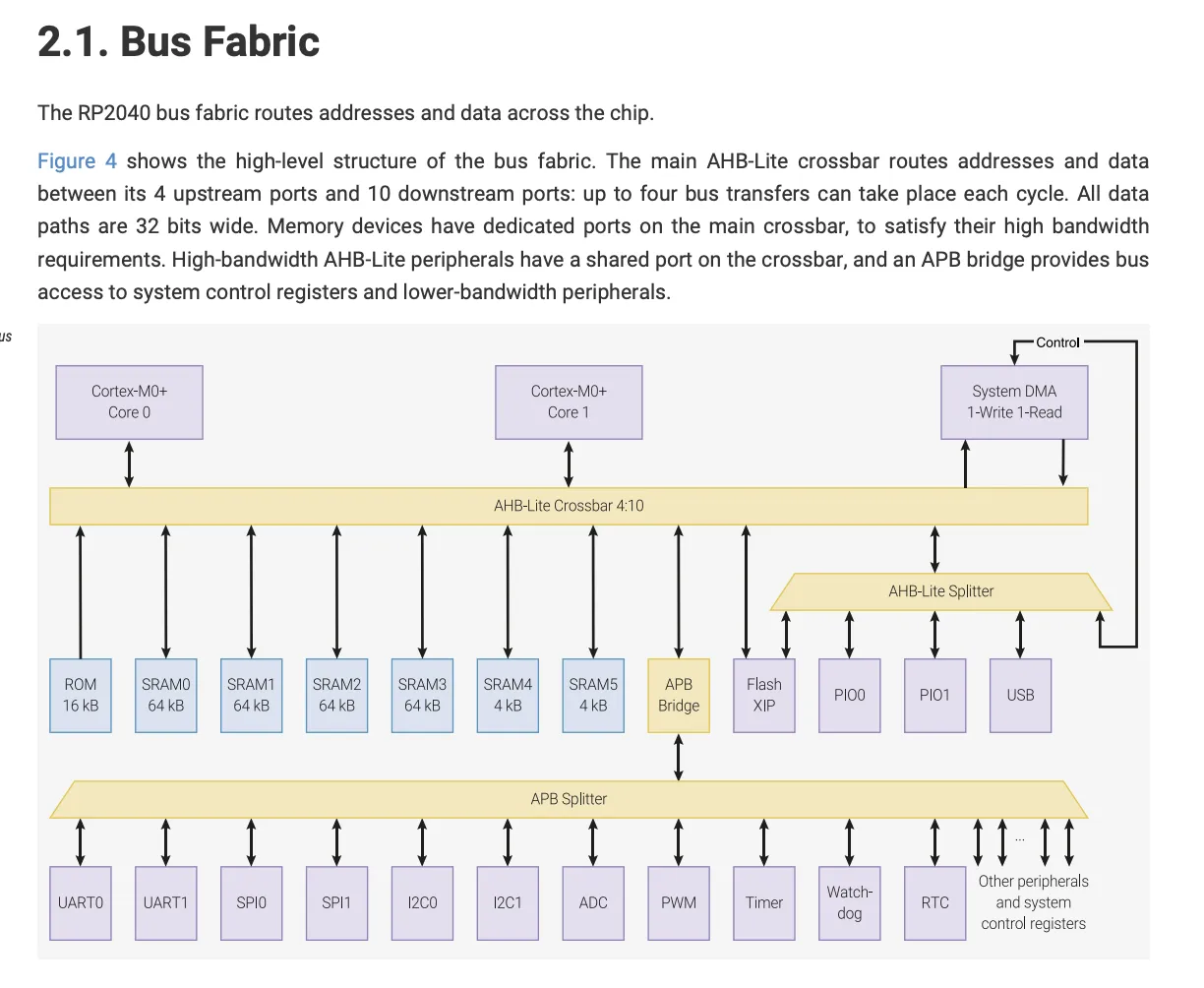 RP2040 bus fabric diagram