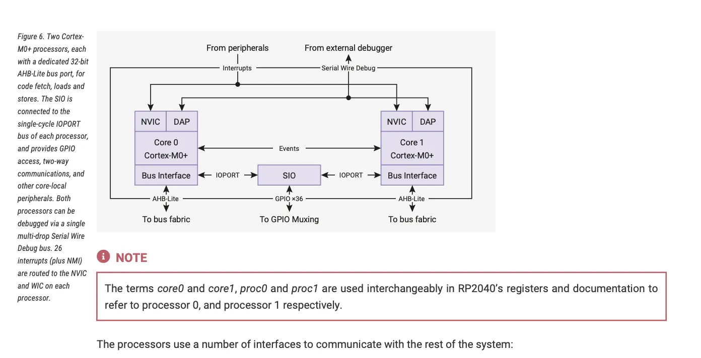 RP2040 processor subsystem diagram