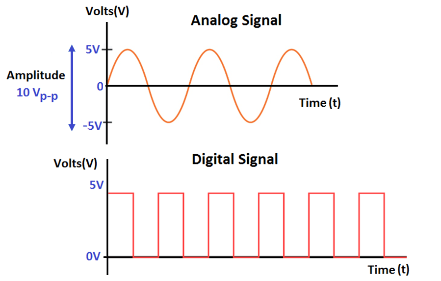 Analog vs Digital