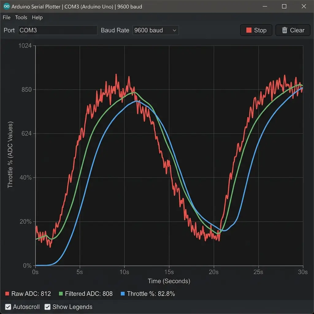 Arduino Serial Plotter window displaying smooth throttle pedal curves from 0% to 100%