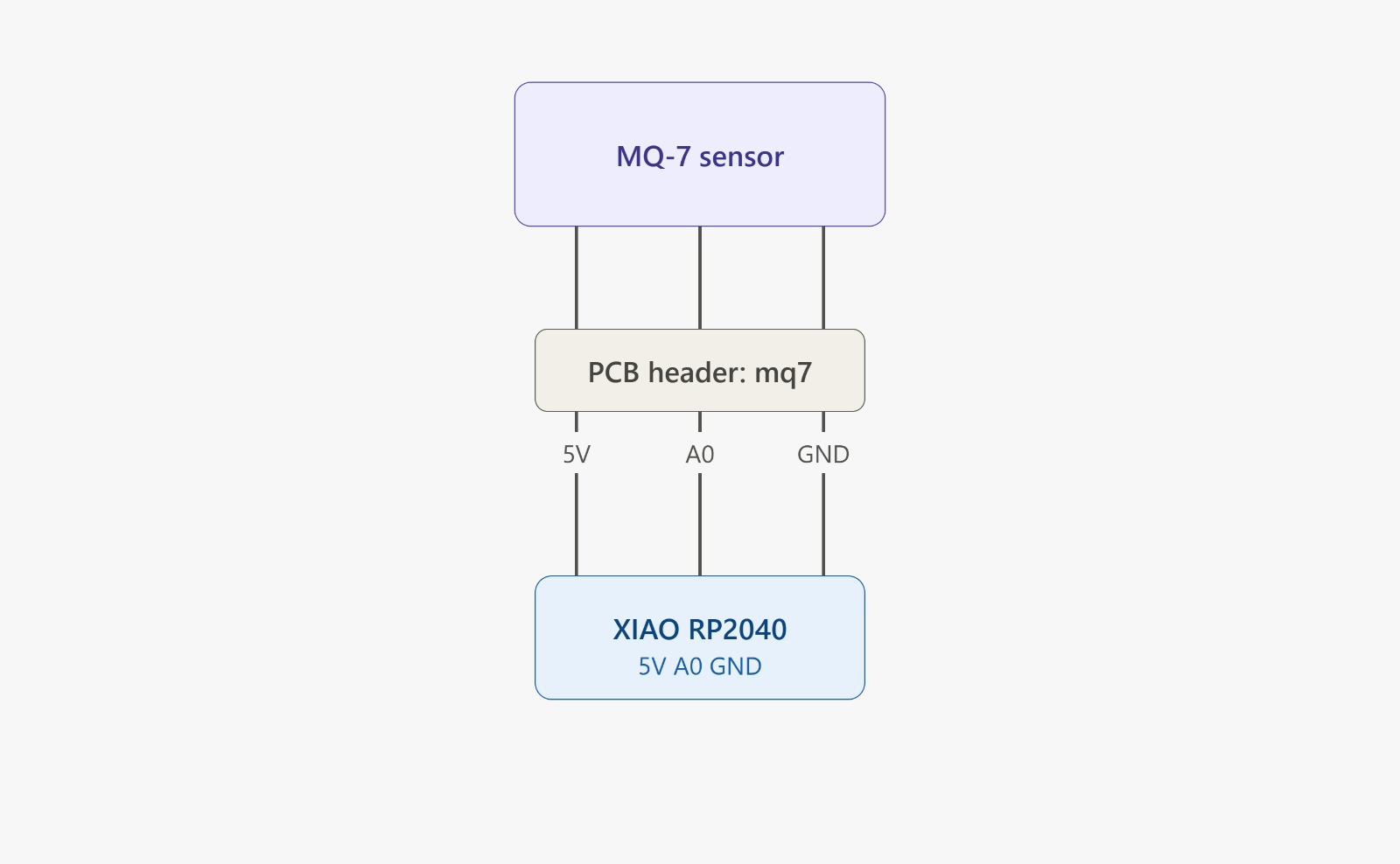 MQ7