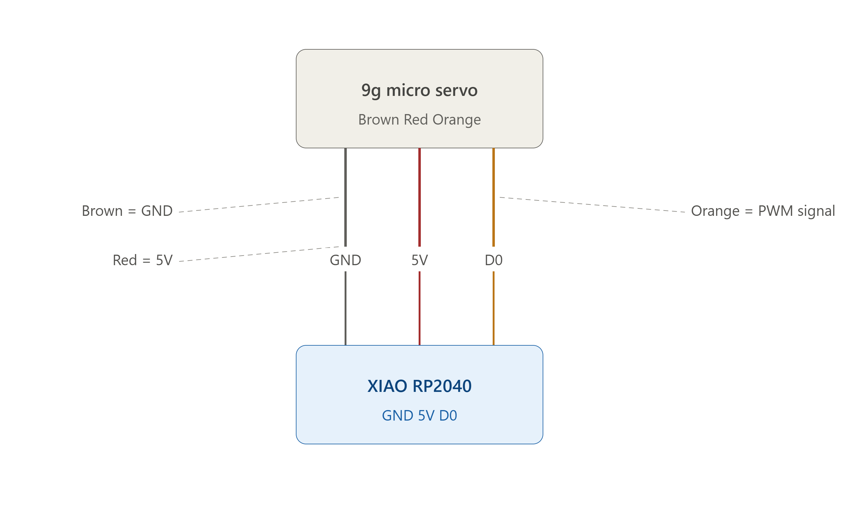 Servo wiring