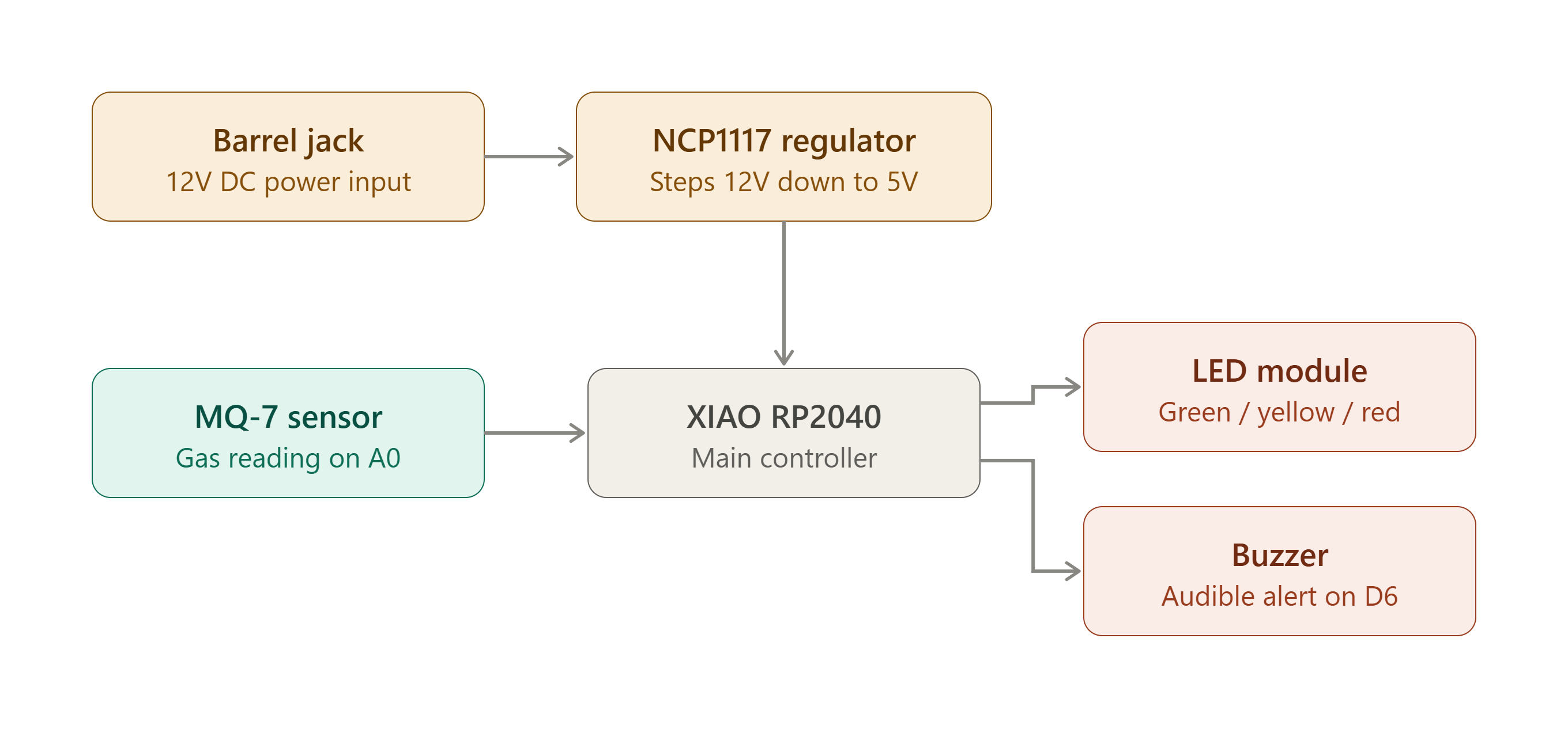 Vahan electronics block diagram
